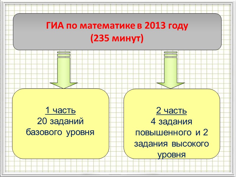 ГИА по математике в 2013 году (235 минут)  1 часть 20 заданий базового